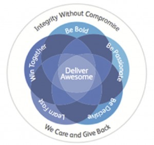 Intuit-operating-values-diagram