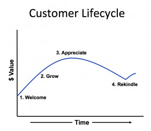 Customer-Lifecycle