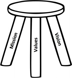 Mision-Vision-Values-3-legged-stool