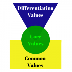 Core-Common-Differentiating-Values