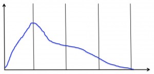 Learning curve of most training progams